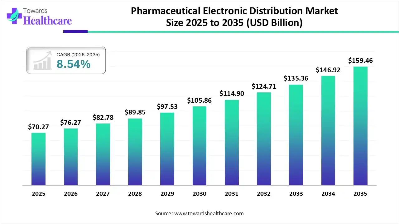 Pharmaceutical Electronic Distribution Market Trends and Growth (2026)