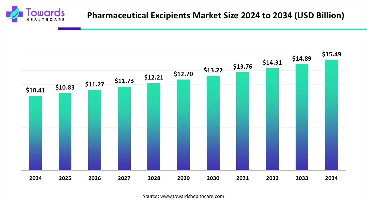 Pharmaceutical Excipients Market Size 2023 - 2034
