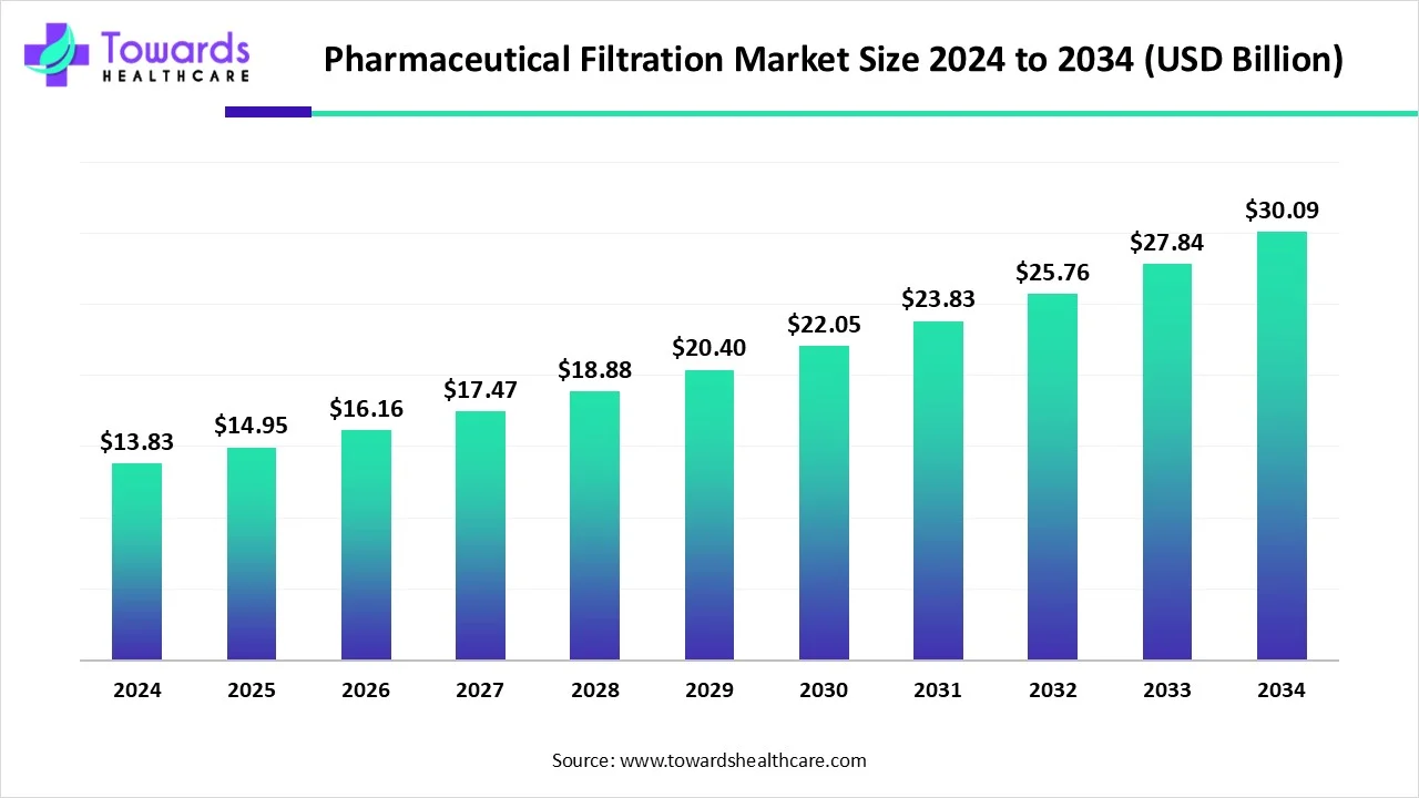 Pharmaceutical Filtration Market Size 2023 - 2034