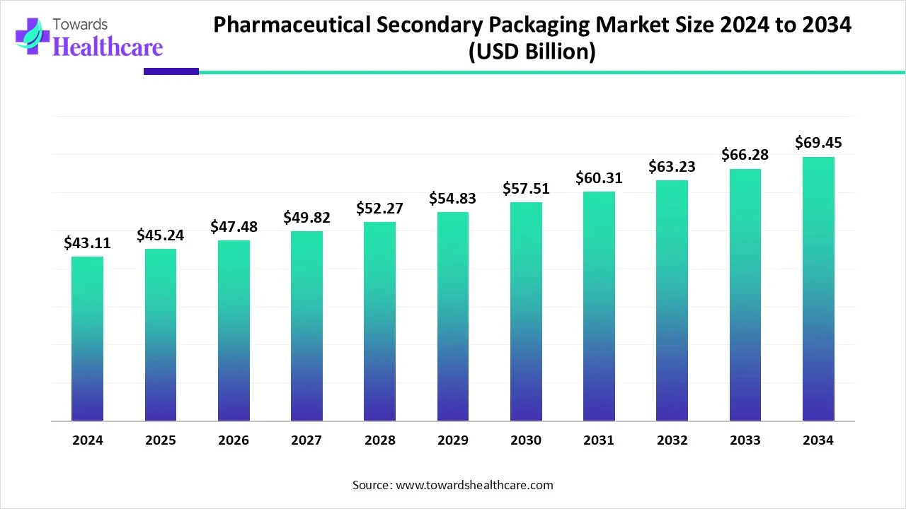 Pharmaceutical Secondary Packaging Market Size 2024 - 2034