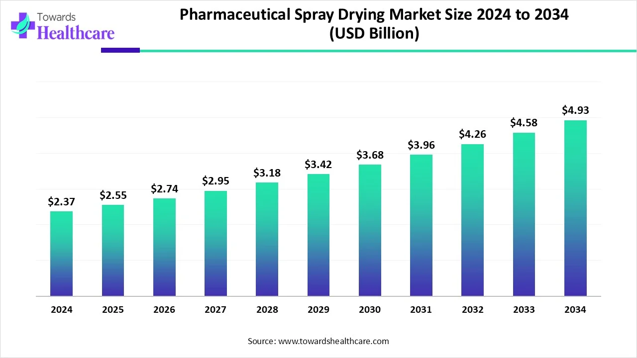 Pharmaceutical Spray Drying Market Size 2024 - 2034