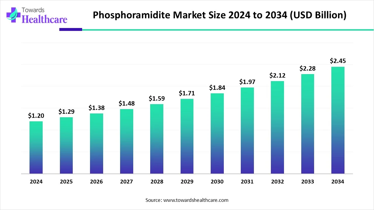 Phosphoramidite Market Size 2024 - 2034