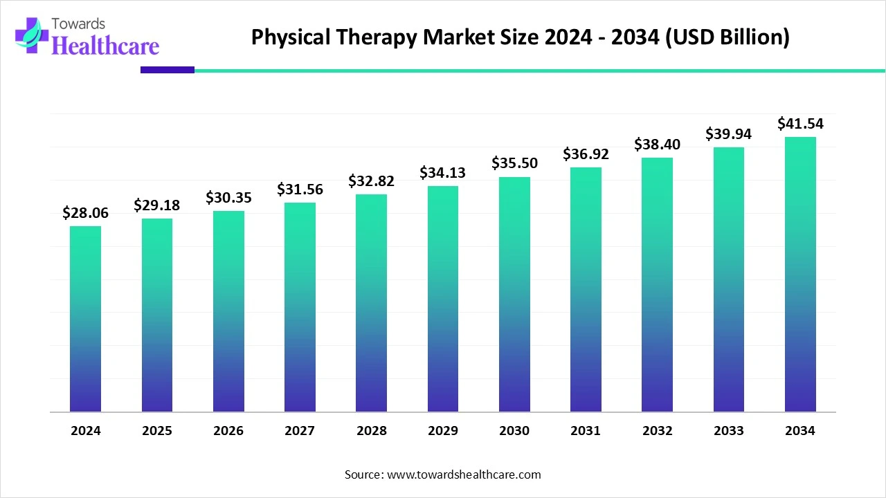 Physical Therapy Market Size 2024 - 2034