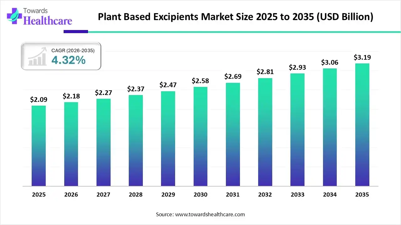 Plant Based Excipients Market Size 2025 to 2035 Plant Based Excipients Market Trends and Growth (2026)