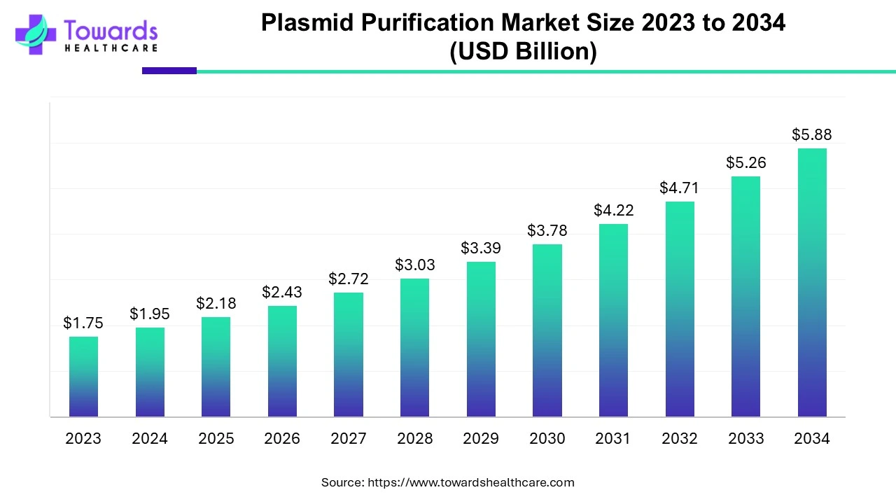 Plasmid Purification Market Size 2023 - 2034