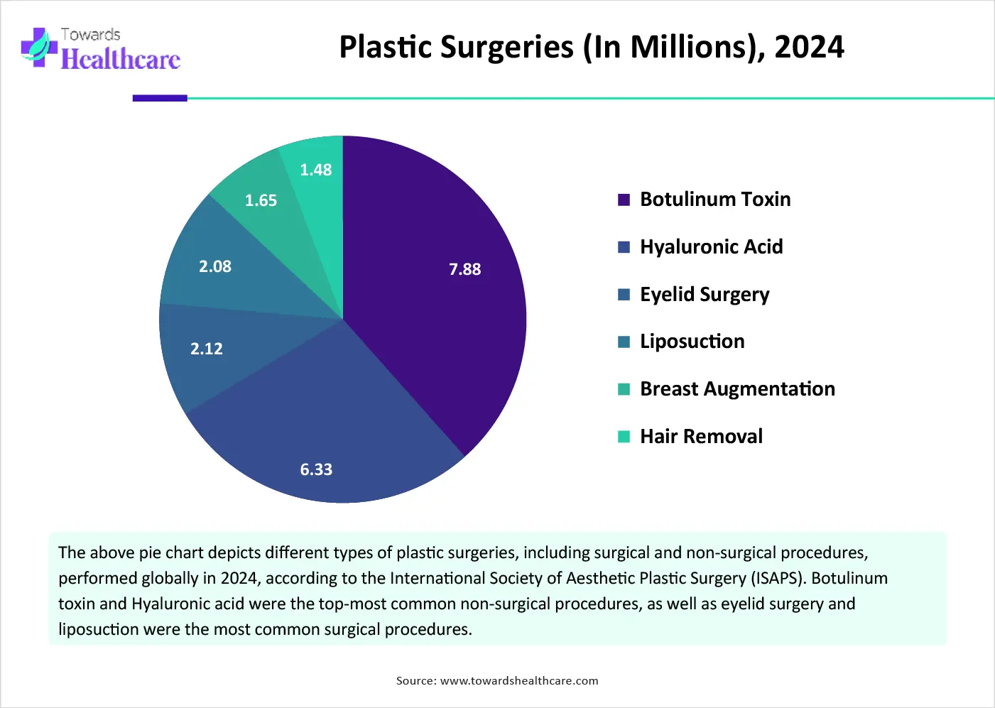 Plastic Surgeries (In Millions), 2024