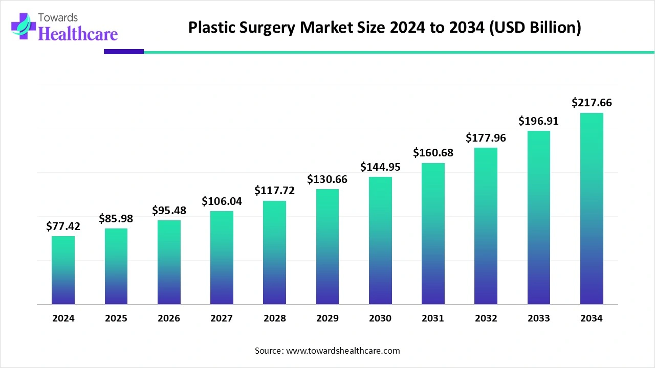 Plastic Surgery Market Size 2024 - 2034