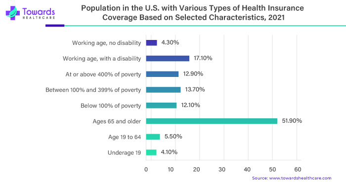 Population in the U.S. with Various Types of Health Insurance Coverage Based on Selected Characteristics, 2021