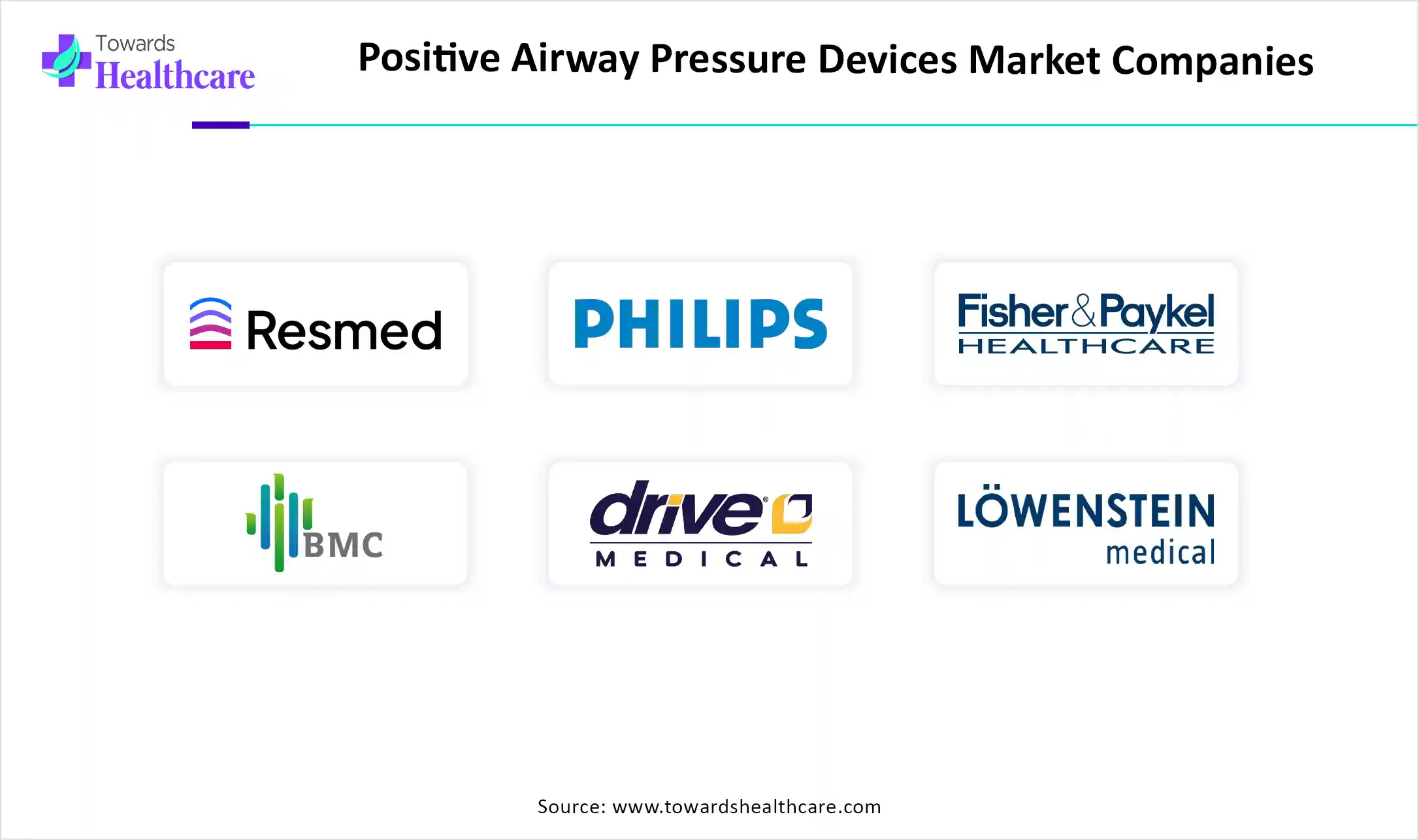 Positive Airway Pressure Devices Market Companies are ResMed Inc., Koninklijke Philips N.V,Fisher & Paykel Healthcare, BMC Medical Co., Ltd., Drive DeVilbiss Healthcare