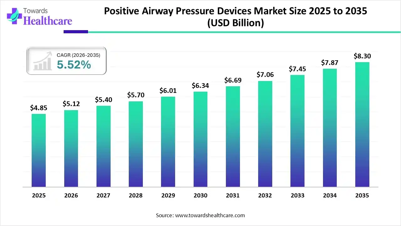 Positive Airway Pressure Devices Market Size is USD 5.12 Billion in 2026.
