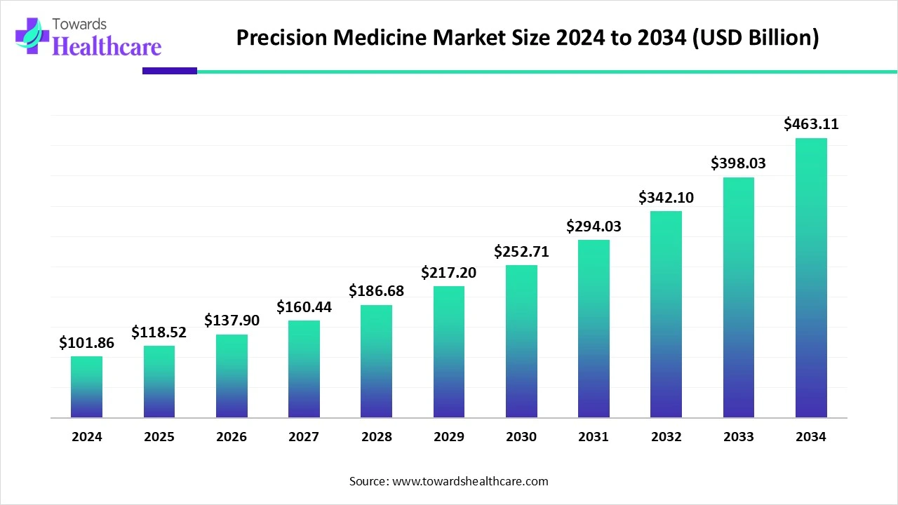 Precision Medicine Market Size 2024 - 2034