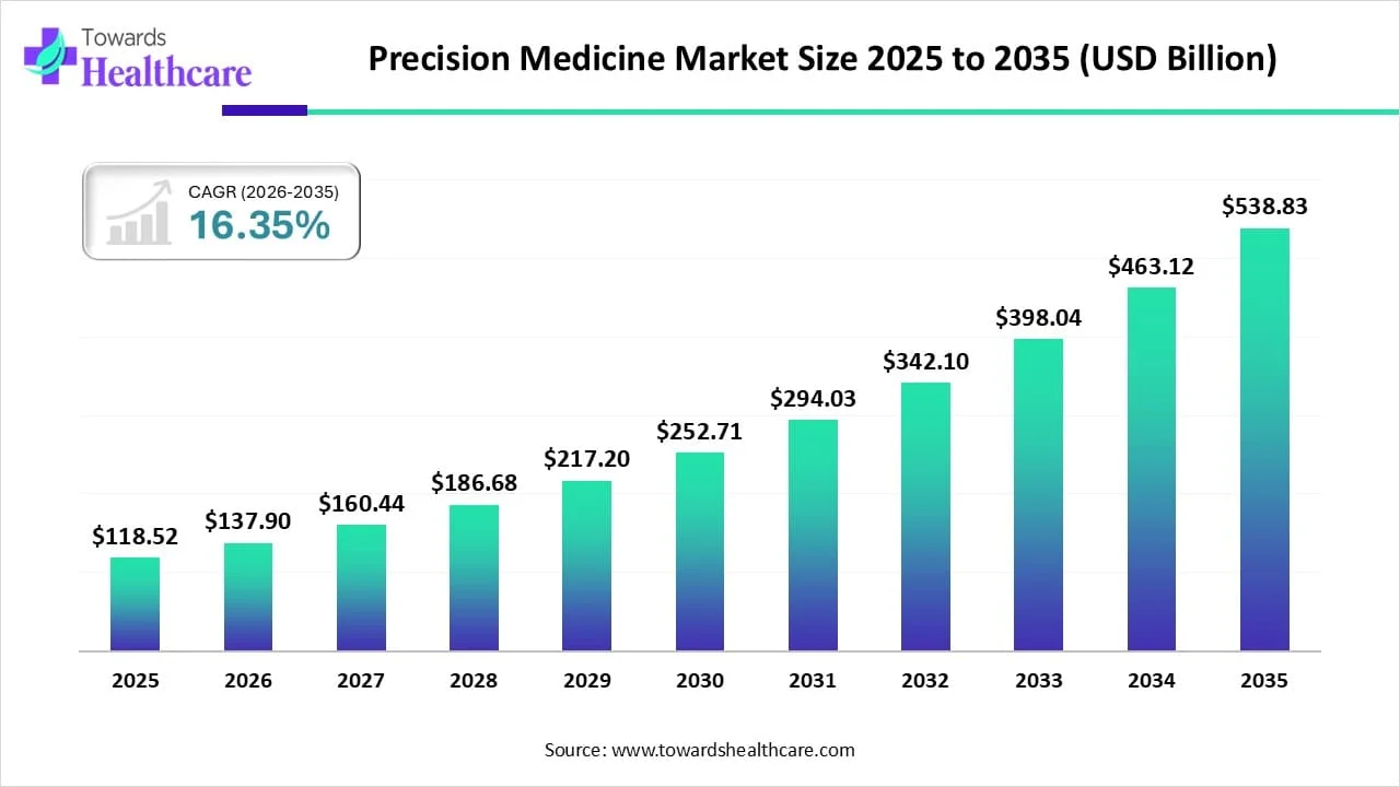 Precision Medicine Market Trends and Growth (2026)