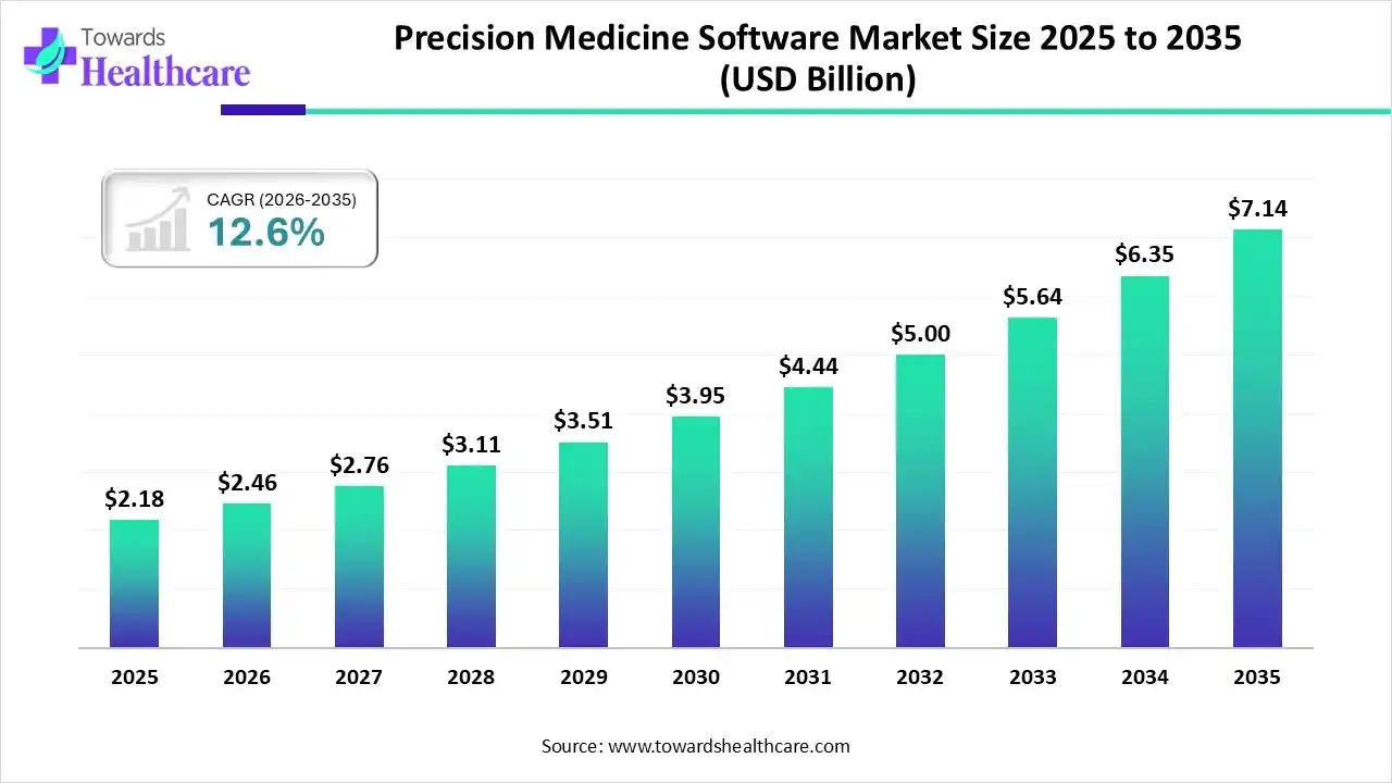 Precision Medicine Software Market Trends and Growth (2026)