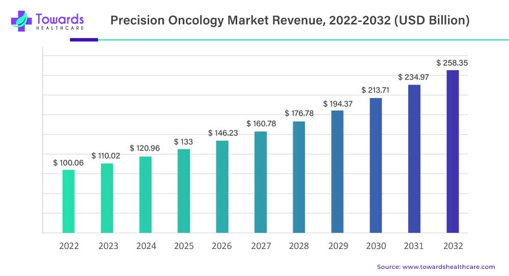 Precision Oncology Market Revenue 2023 To 2032
