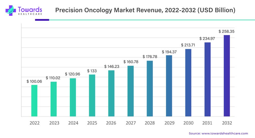 precision-oncology-market-revenue.jpg
