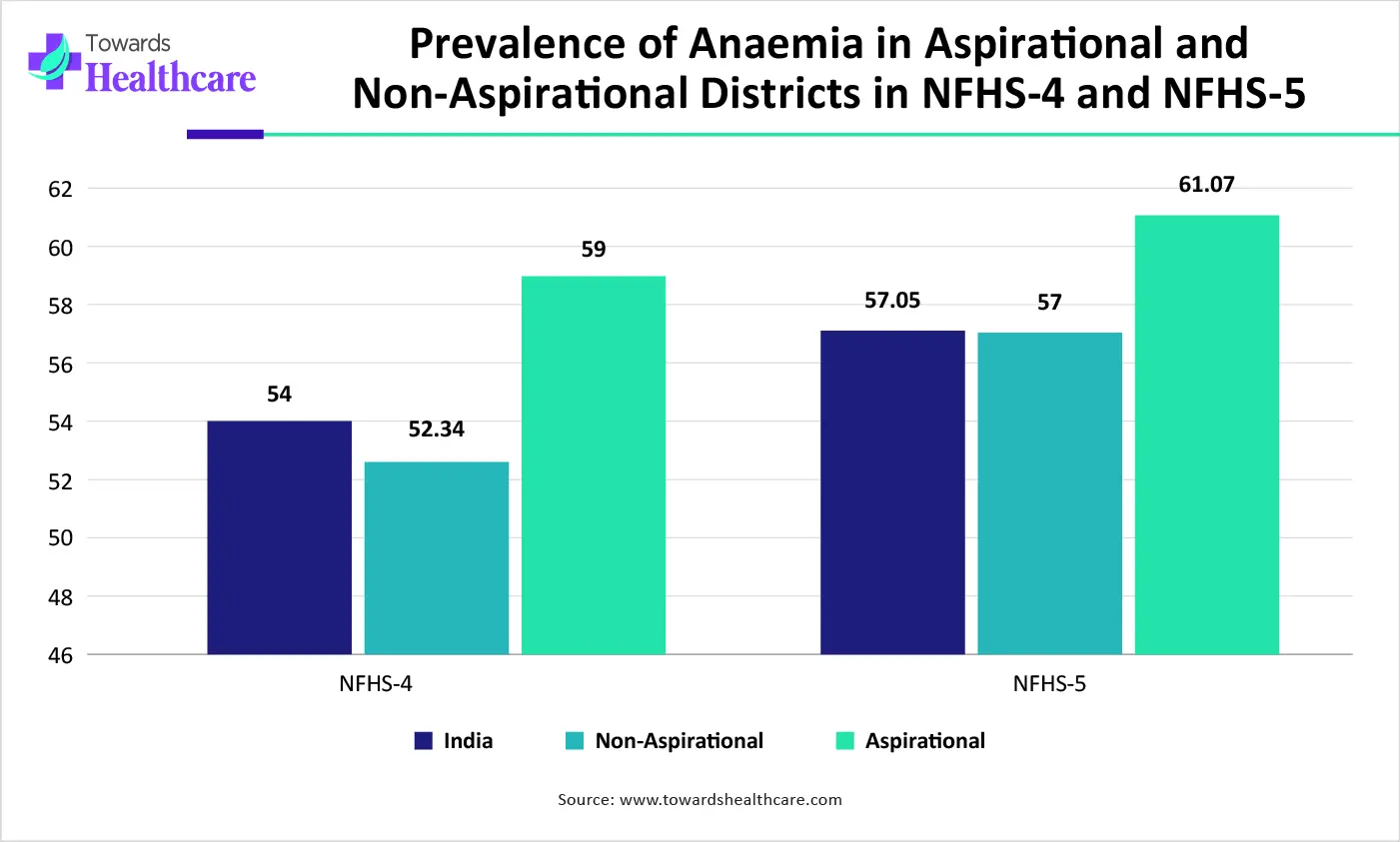 Prevalence of Anaemia in Aspirational and Non-Aspirational Districts in NFHS-4 and..