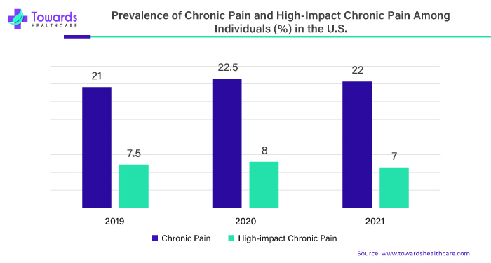 Prevalence of Chronic Pain and High Impact Chronic Pain Among Individuals (%) in the U.S.