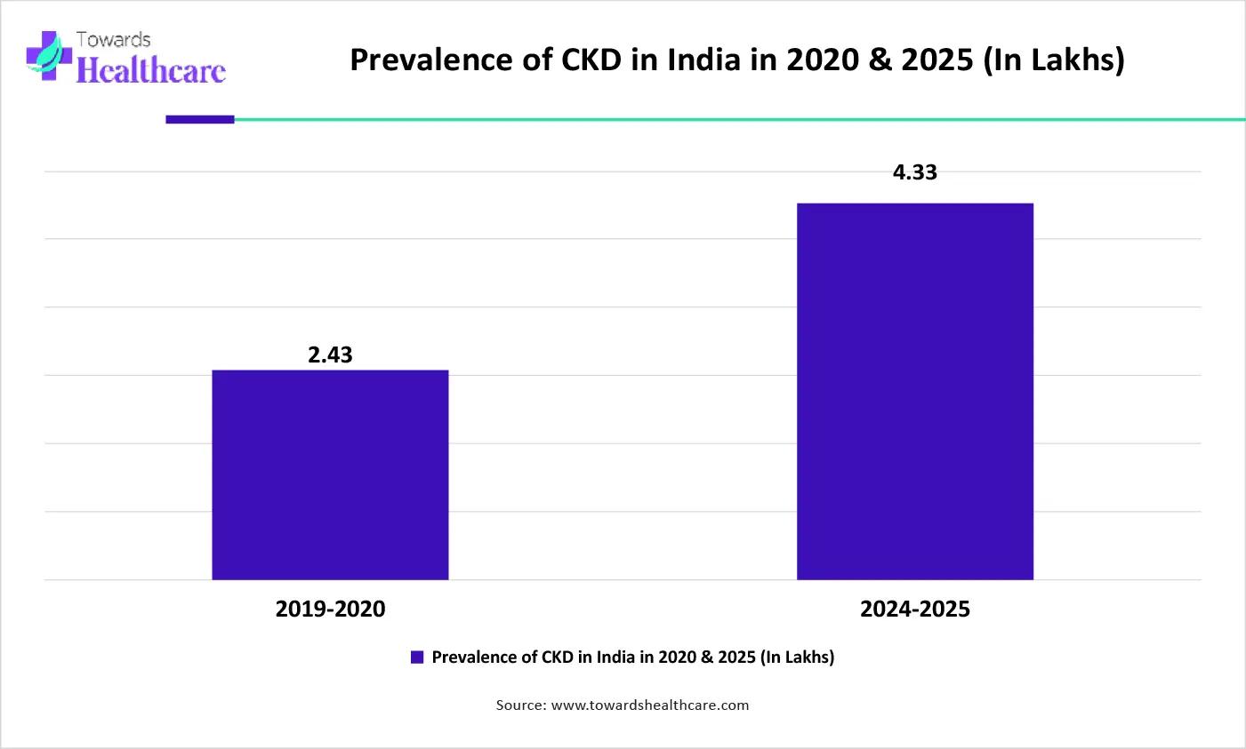 Prevalence of CKD in India in 2020 & 2025 (In Lakhs)