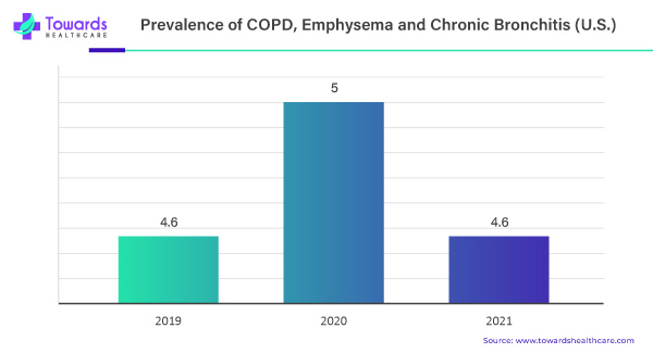 Prevalence of COPD, Emphysema, and Chronic Bronchitis (U.S.)