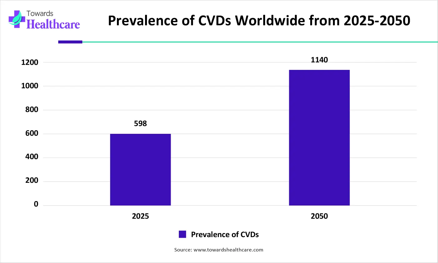 Prevalence of CVDs Worldwide from 2025-2050 Prevalence of CVDs Worldwide from 2025-2050