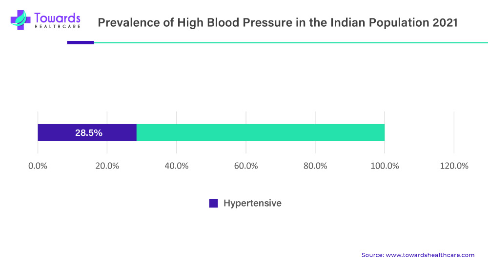 Prevalence of High Blood Pressure in the Indian Population 2021