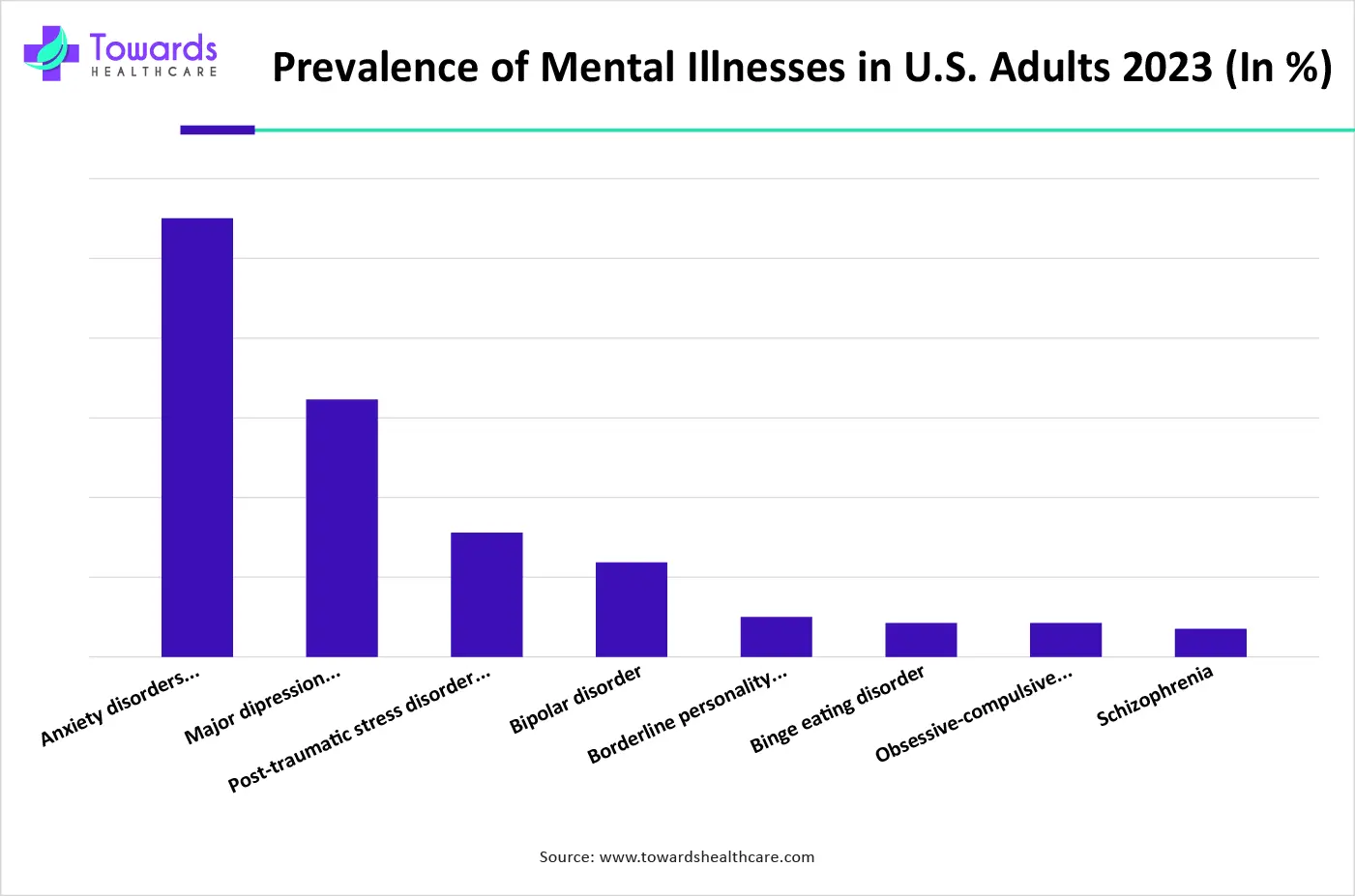 Prevalence of Mental Illnesses in U.S. Adults 2023 (In %)