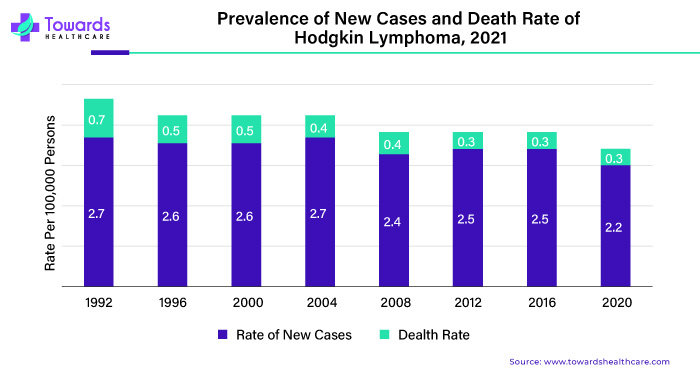 Prevalence of New Cases and Death Rate of Hodgkin Lymphoma, 2021