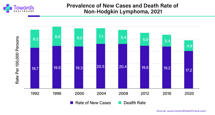 Prevalence of New Cases and Death Rate of Non-Hodgkin Lymphoma, 2021