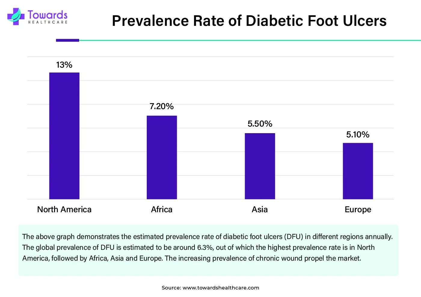 Prevalence Rate of Diabetic Foot Ulcers