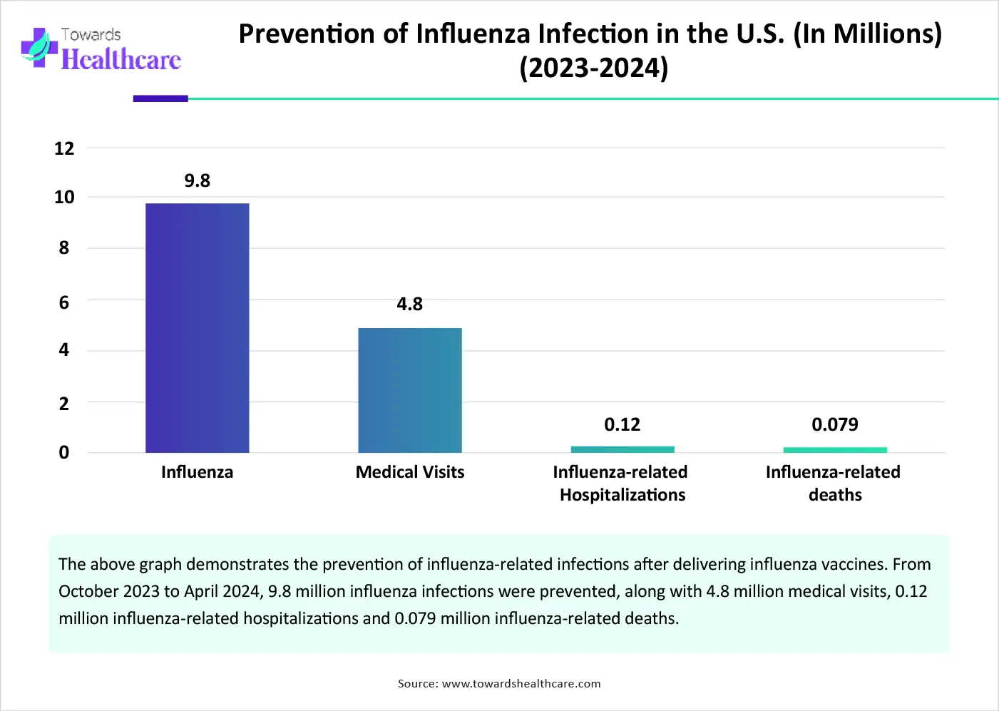 Prevention of Influenza Infection in the U.S. (In Millions) (2023-2024)