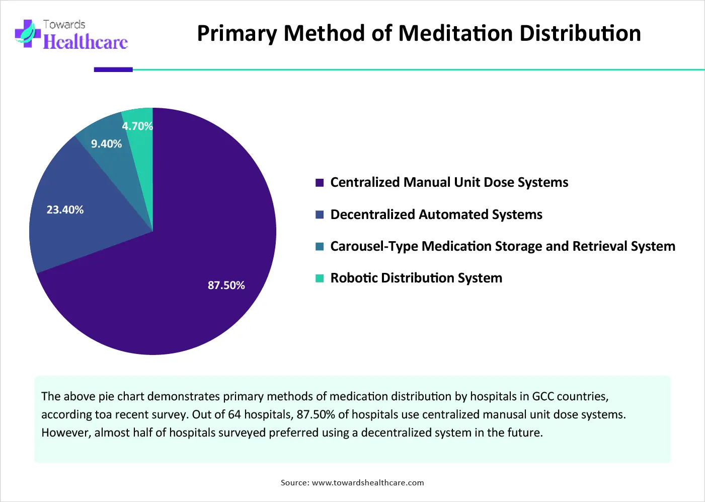 Primary Method of Meditation Distribution