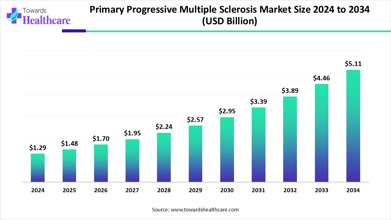 Primary Progressive Multiple Sclerosis Market Size 2024 - 2034