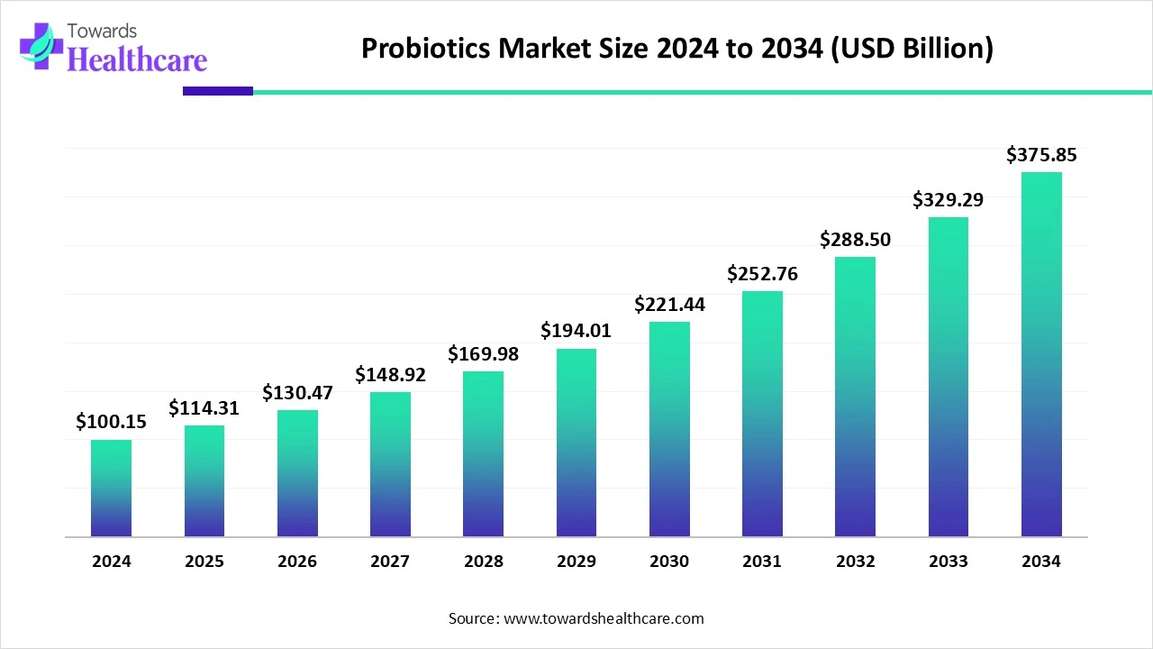 Probiotics Market Size 2024 - 2034