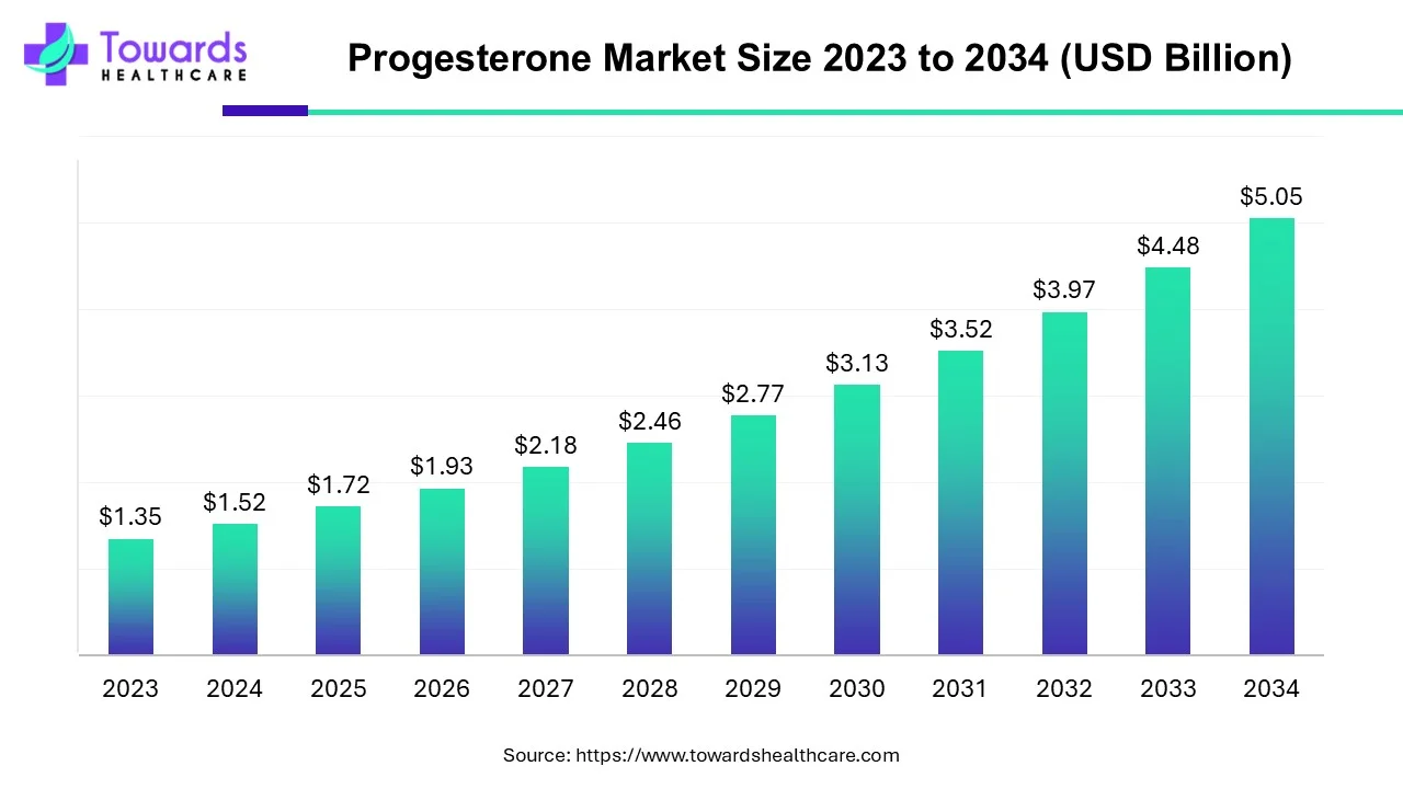 Progesterone Market Size 2023 - 2034