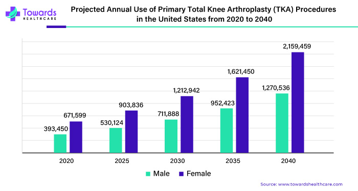 Projected Annual Use of Primary Total Knee Arthroplasty (TKA) Procedures in the United States from 2020 to 2040