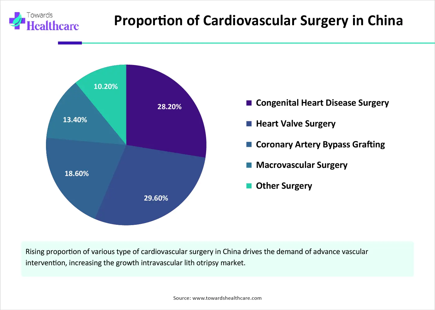 Proportion of Cardiovascular Surgery in China