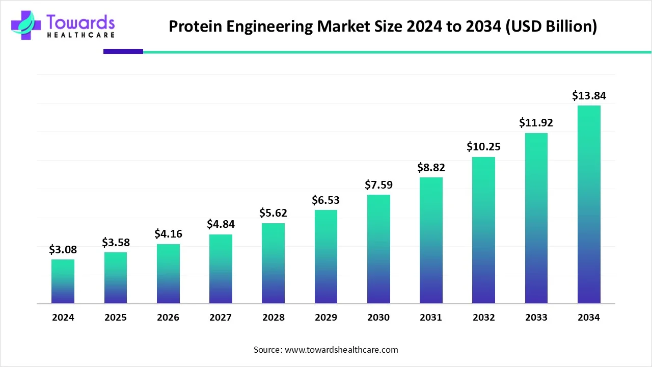 Protein Engineering Market Size 2023 - 2034
