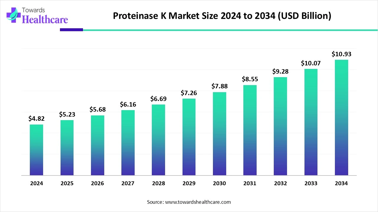 Proteinase K Market Size 2024 - 2034