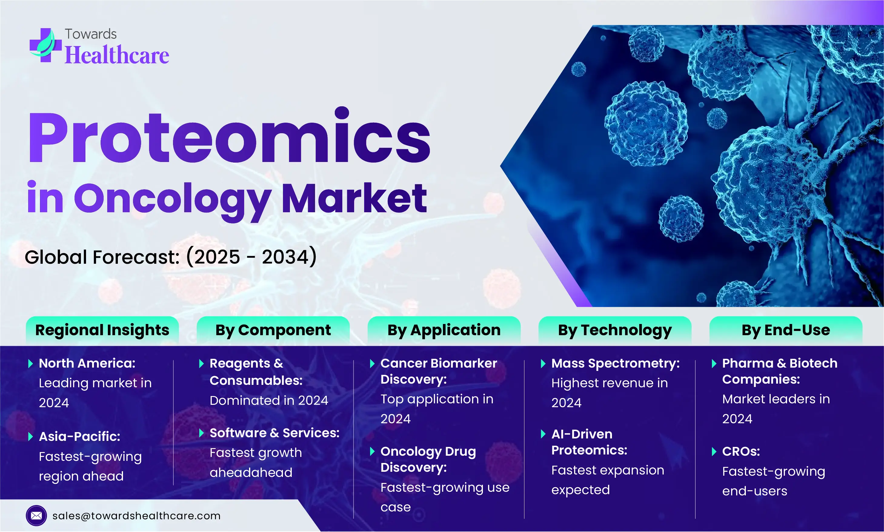 Proteomics in Oncology Market