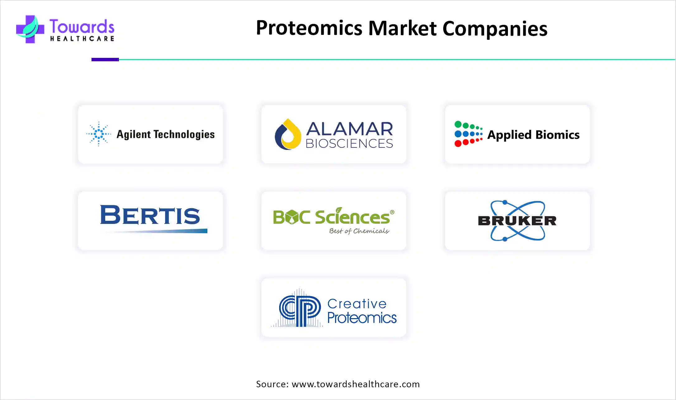 Proteomics Market Companies