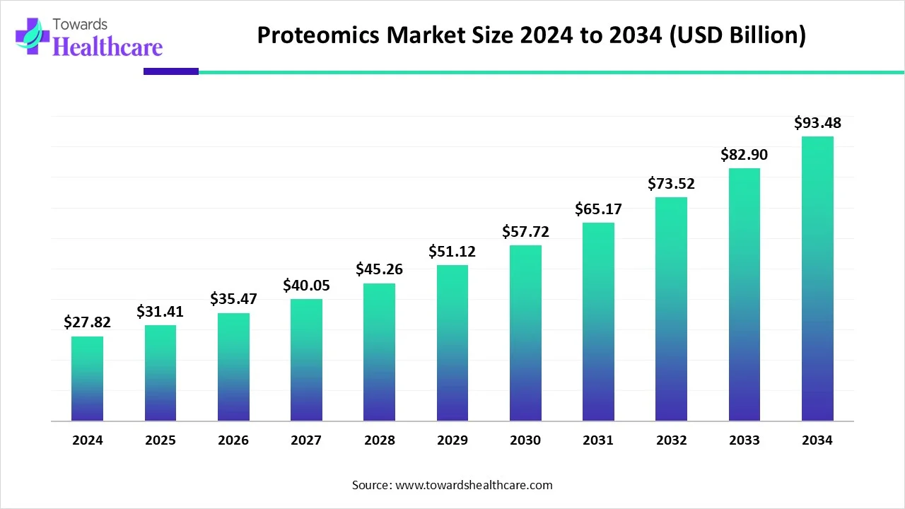 Proteomics Market Size 2024 - 2034