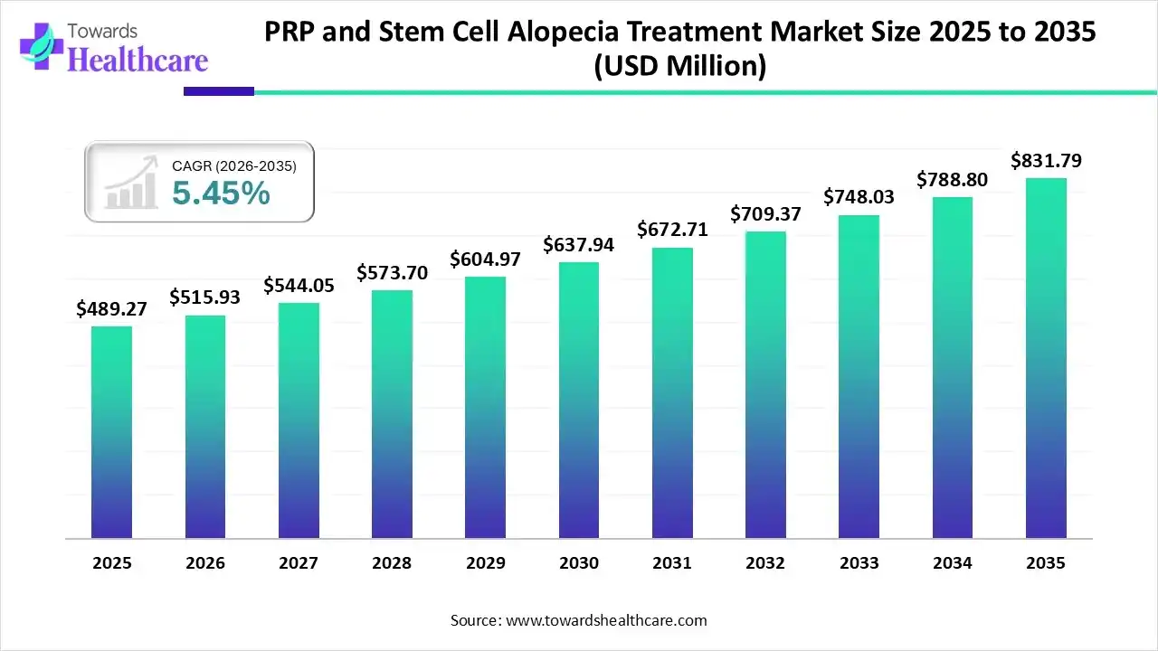PRP and Stem Cell Alopecia Treatment Market Trends and Growth (2026)