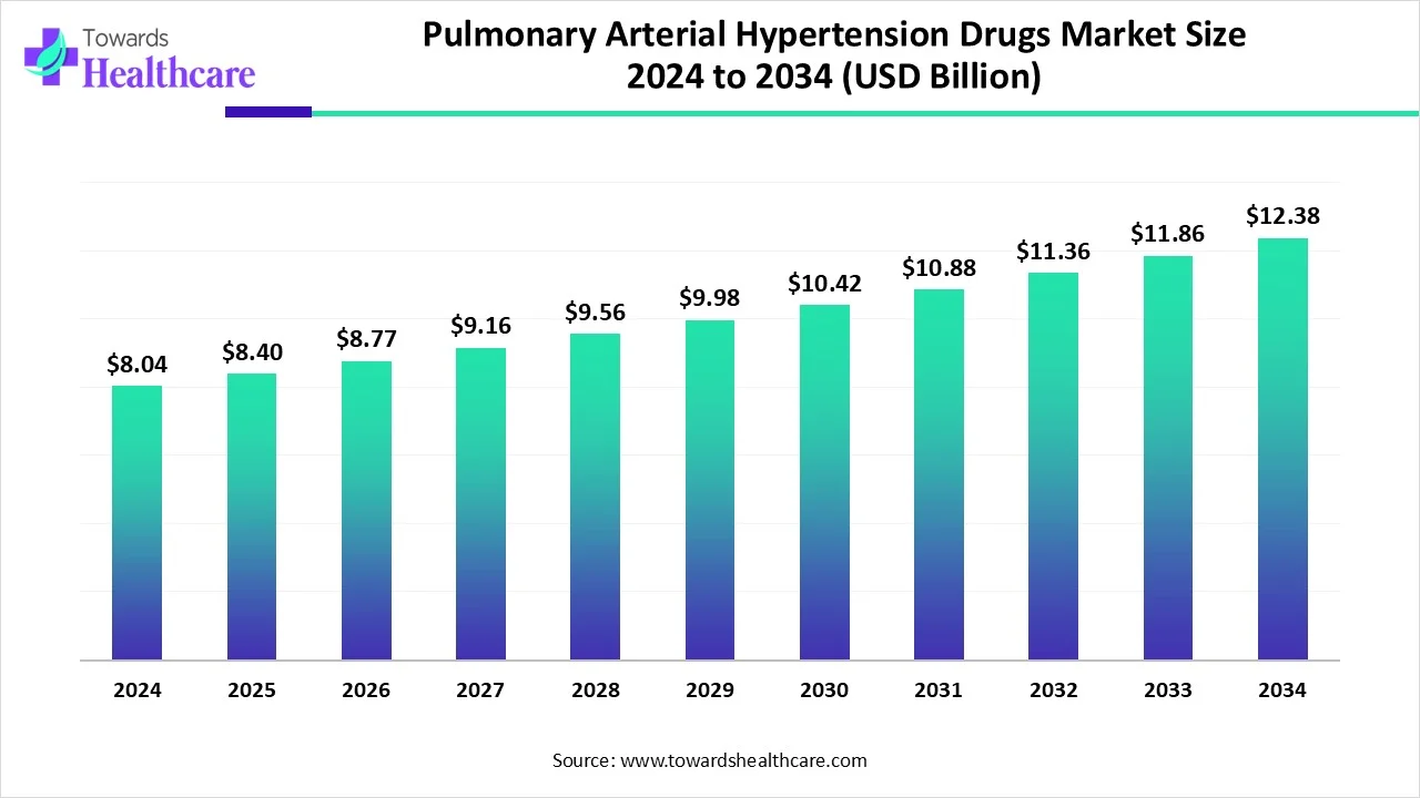 Pulmonary Arterial Hypertension Drugs Market Size 2024 - 2034
