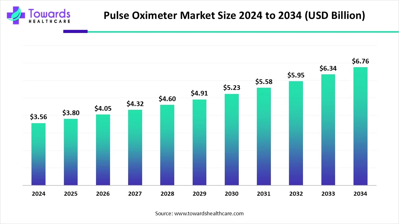 Pulse Oximeter Market Size 2024 - 2034
