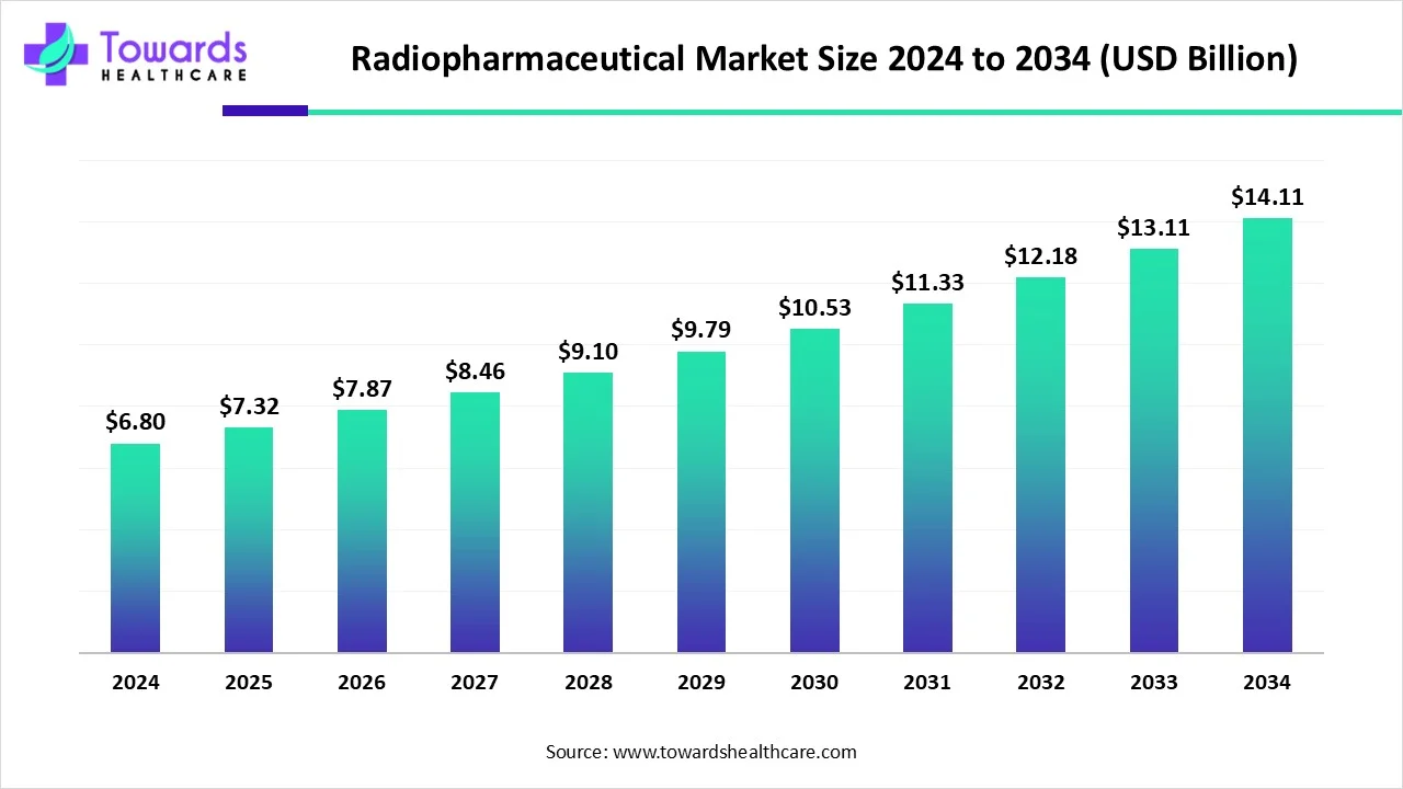 Radiopharmaceutical Market Size 2024 - 2034