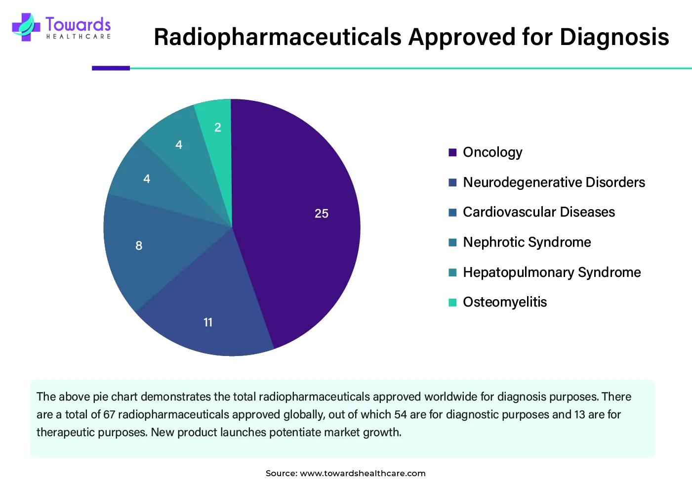 Radiopharmaceuticals Approved for Diagnosis