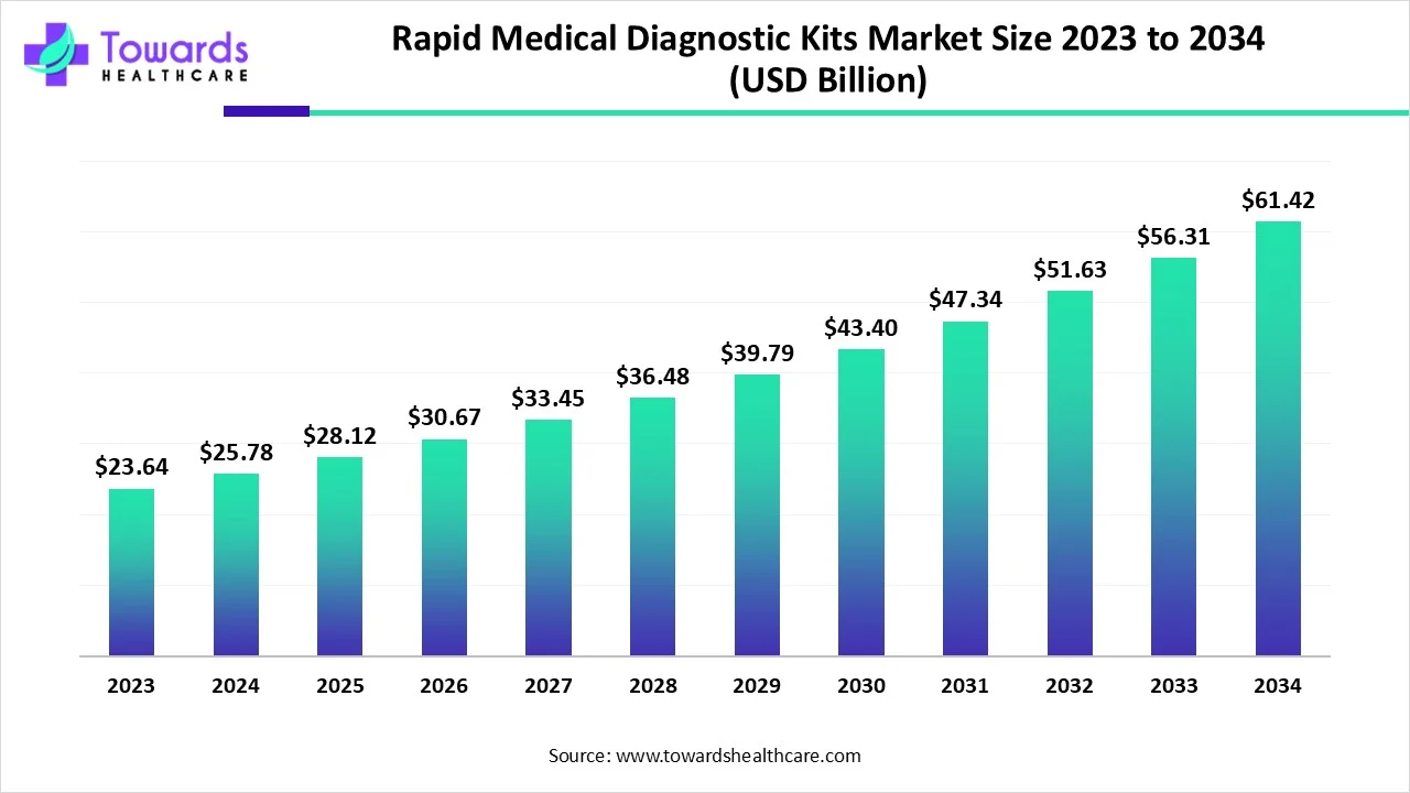 Rapid Medical Diagnostic Kits Market Size 2023 - 2034