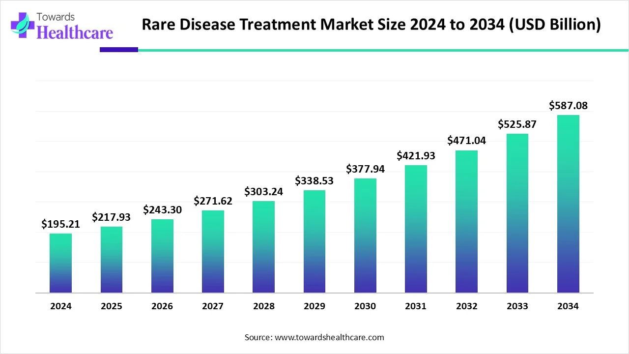Rare Disease Treatment Market Size 2024 - 2034