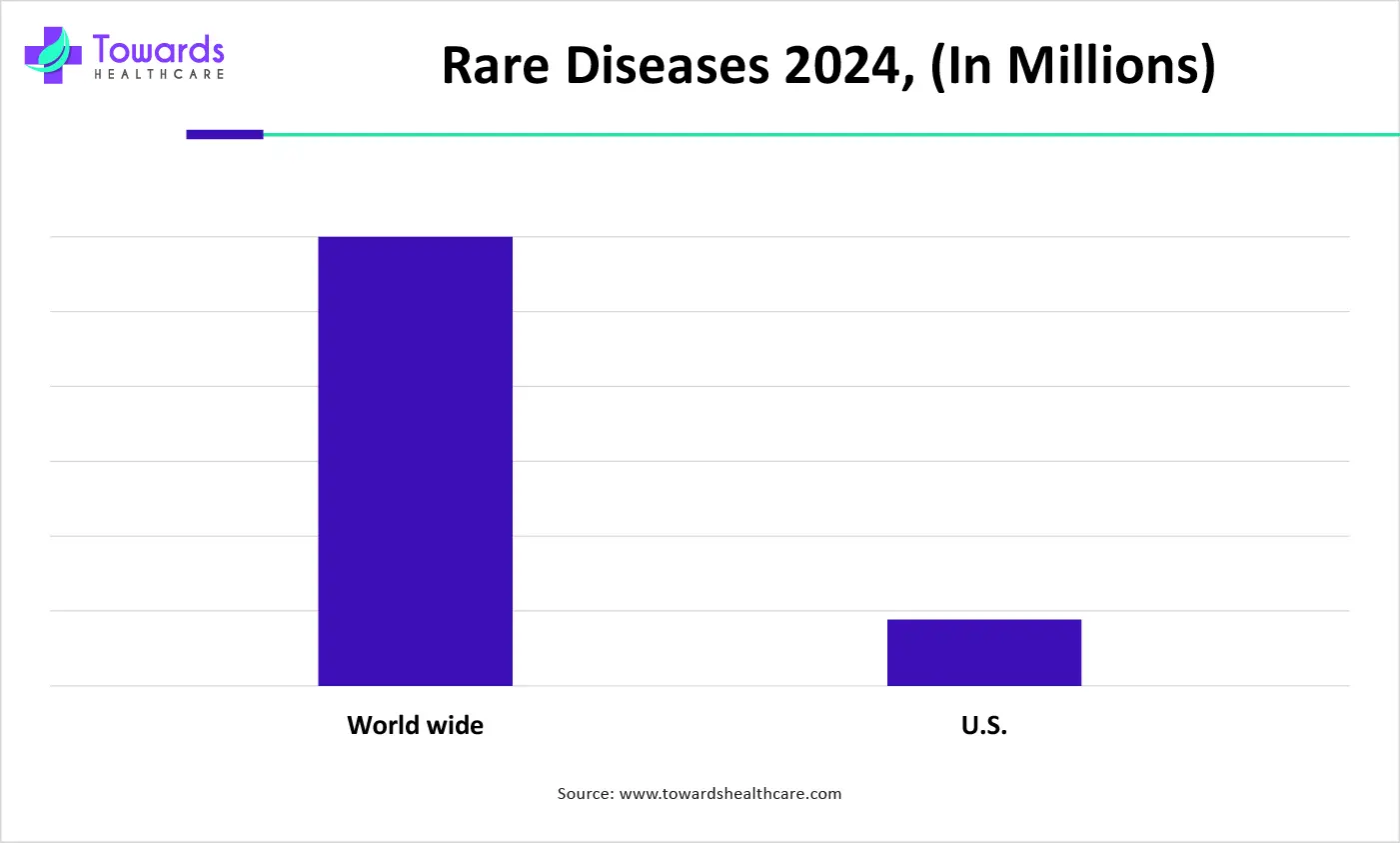 Rare Diseases 2024, (In Millions)