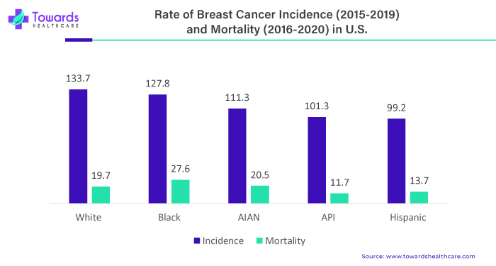 Rate of Breast Cancer Incidence (2015-2019) and Mortality (2016-2020) in U.S.